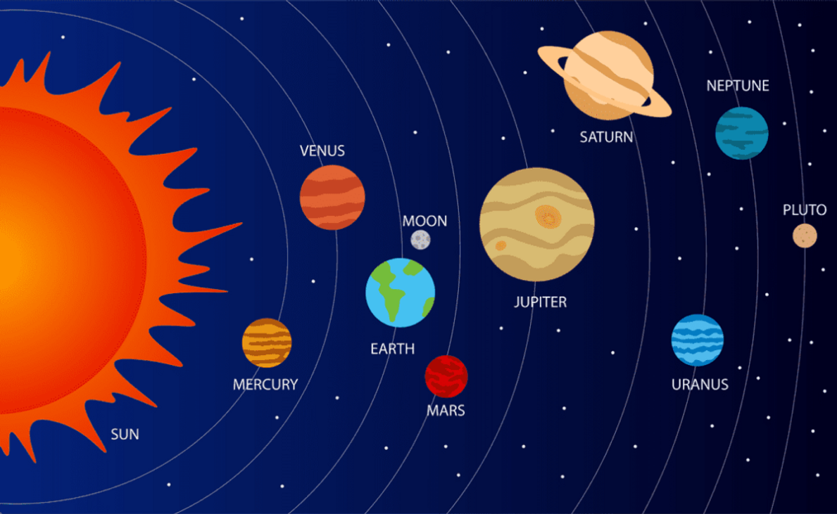الترتيب الصحيح للكواكب مبتدئاً بالأقرب إلى الشمس ووصولًا إلى الأبعد