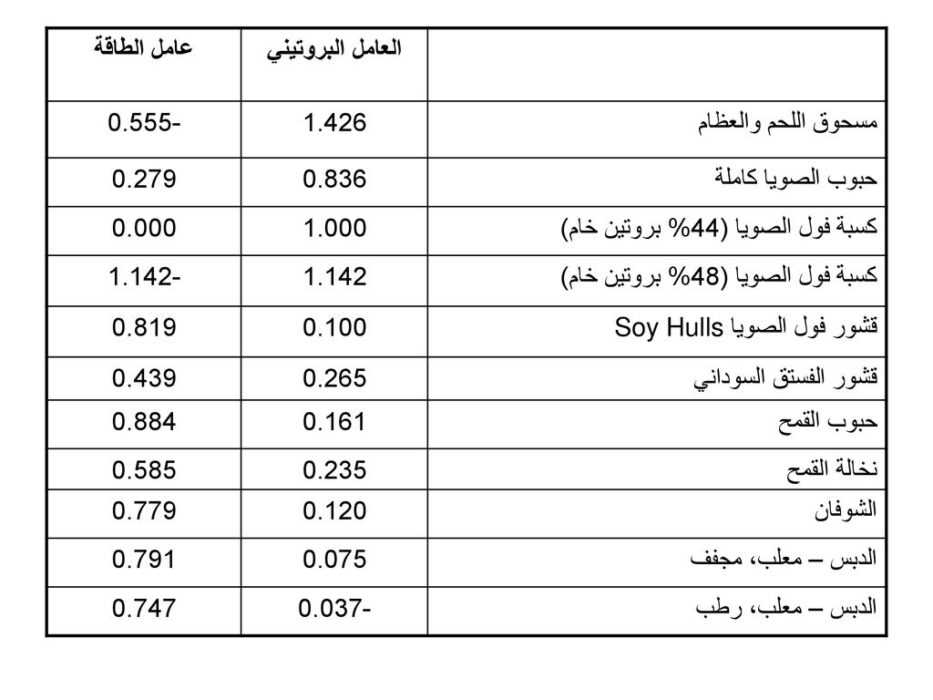 نسبة البروتين في الفول الصويا