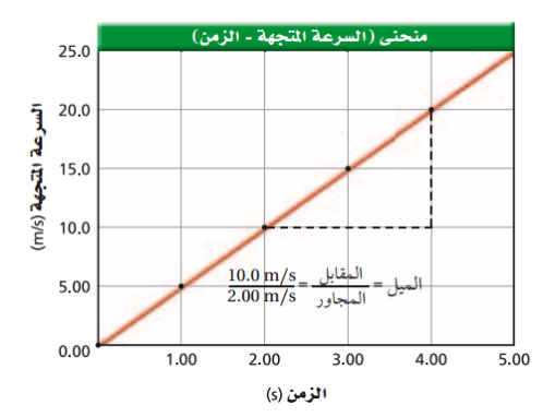 درس الحركة المتسارعة