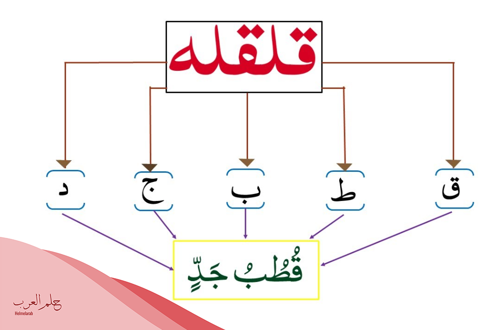 كيف اعرف حروف القلقلة