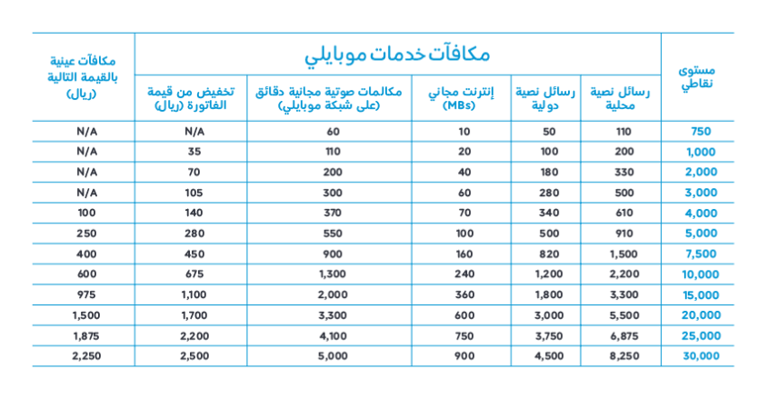 استبدال نقاط موبايلي برصيد