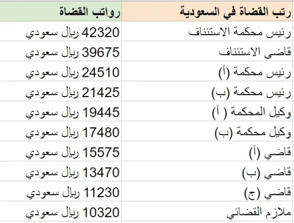 رواتب القضاة في السعودية مع البدلات