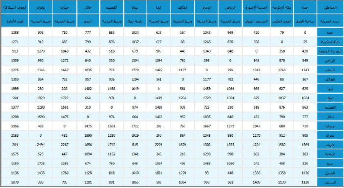 كم المسافة بين مكة وجدة بالسيارة