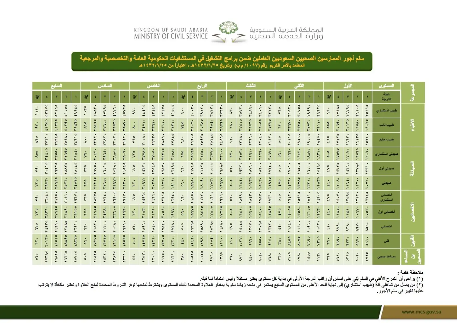 سلم رواتب التشغيل الذاتي وزارة الصحة