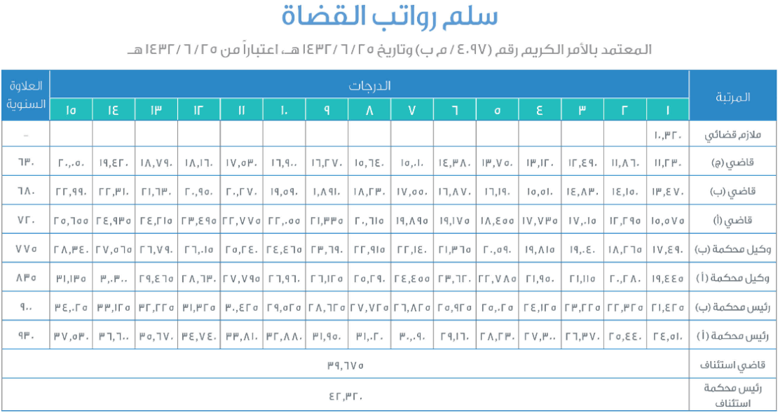 سلم رواتب القضاة