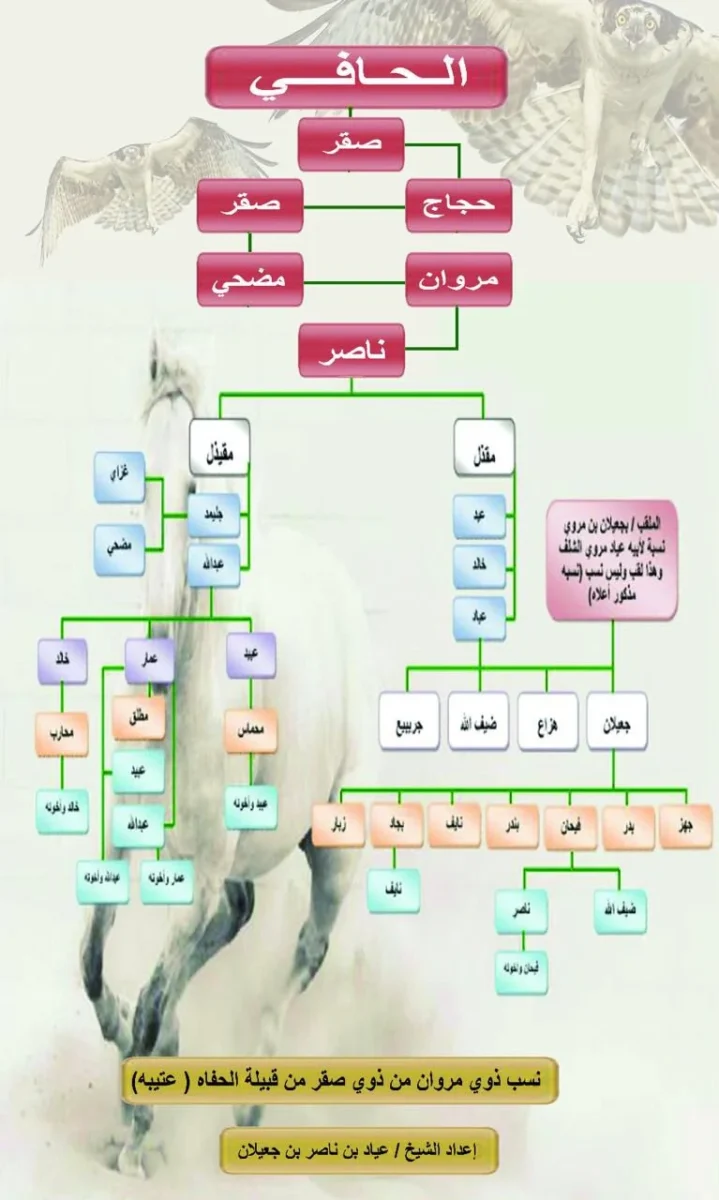 شجرة عائلة الحافي