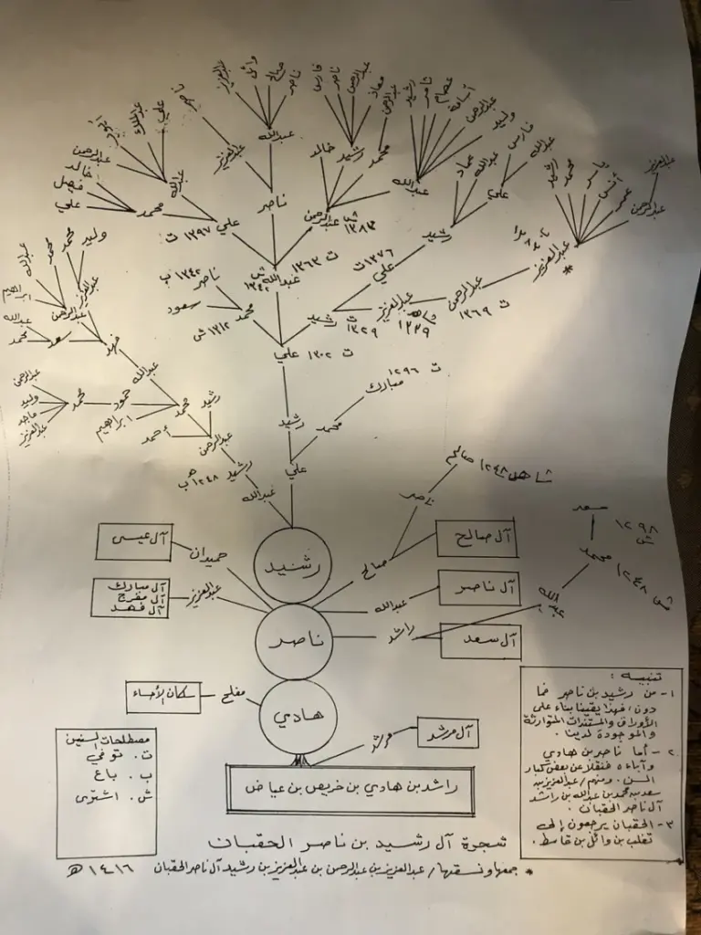 شجرة عائلة الحقباني