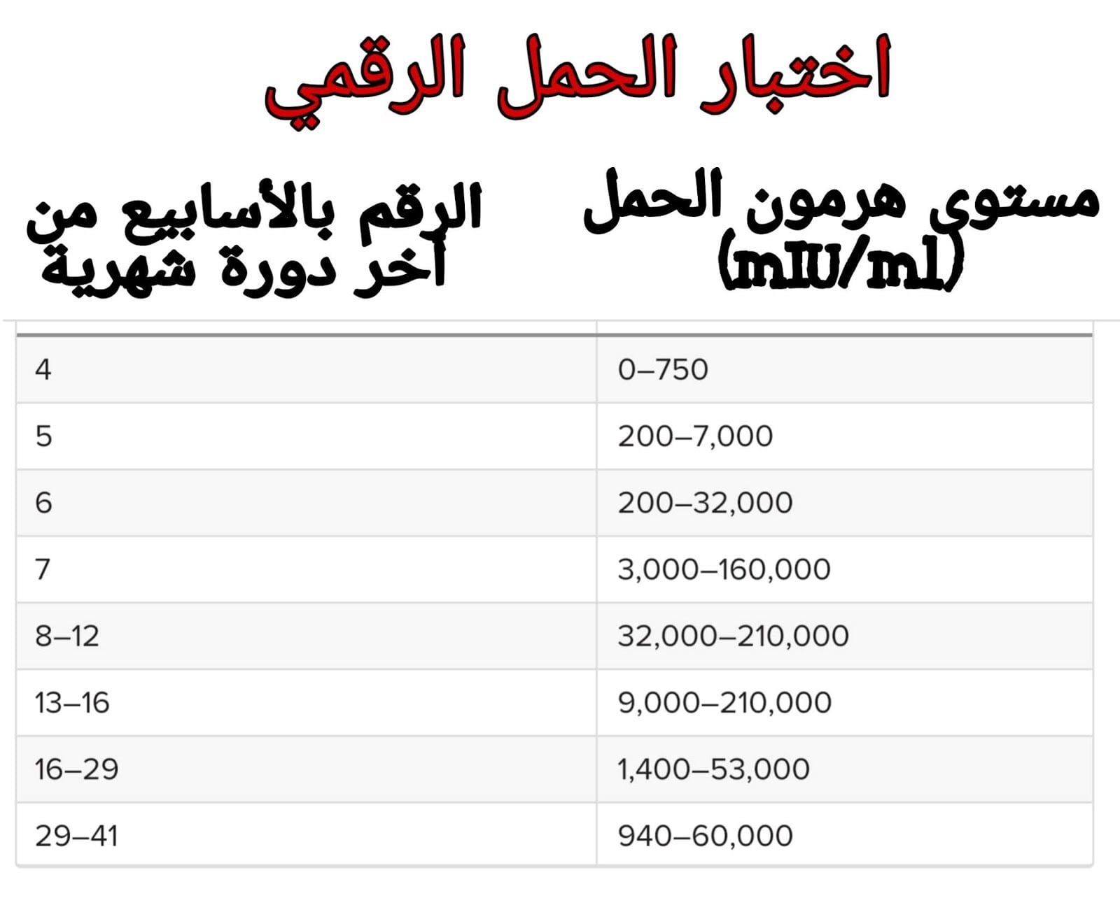 جدول نسبة هرمون الحمل بتوأم