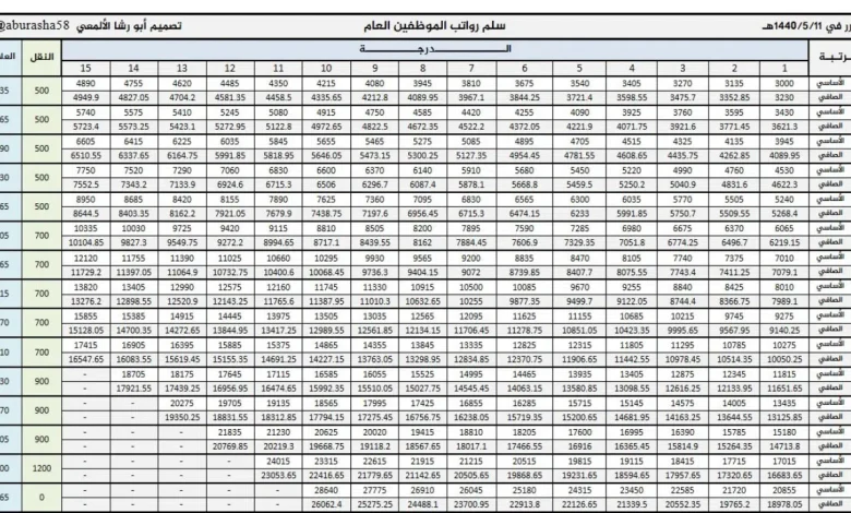 سلم رواتب وزارة الصحة الجديد