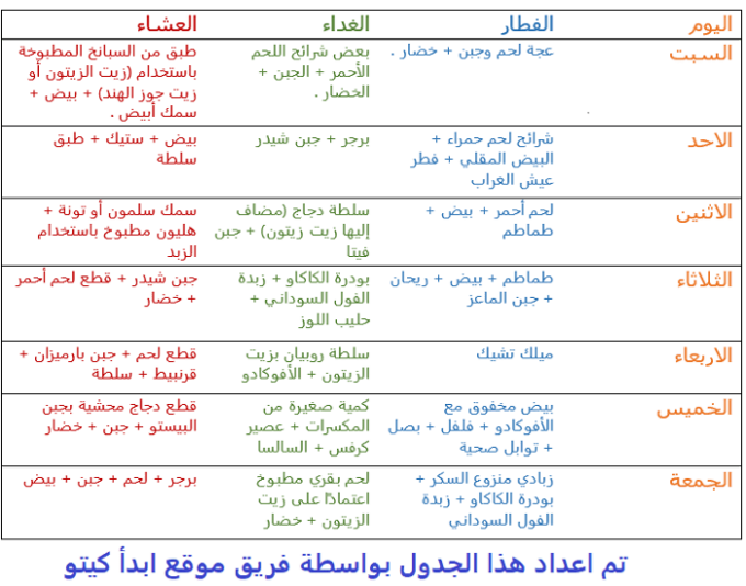 نظام الكيتو دايت كم ينزل في الشهر