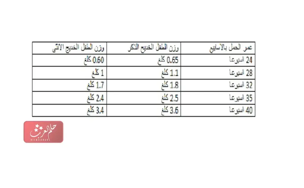 جدول الوزن المثالي للاطفال الخدج