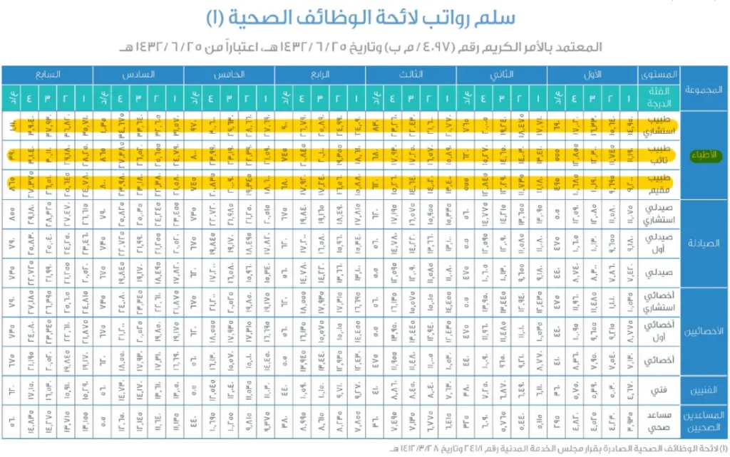 كم راتب أخصائي العلاج الطبيعي في مستشفى الحرس