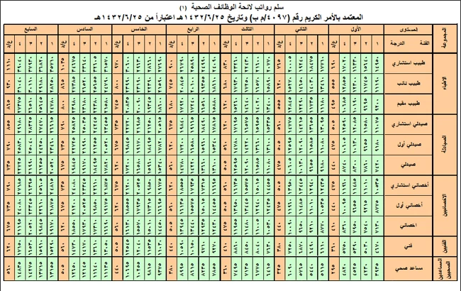 كم راتب طبيب الاسنان بعد التخرج في السعودية