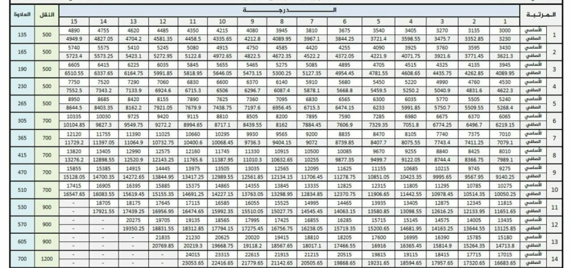 سلم رواتب التامينات الاجتماعية الجديد 1445