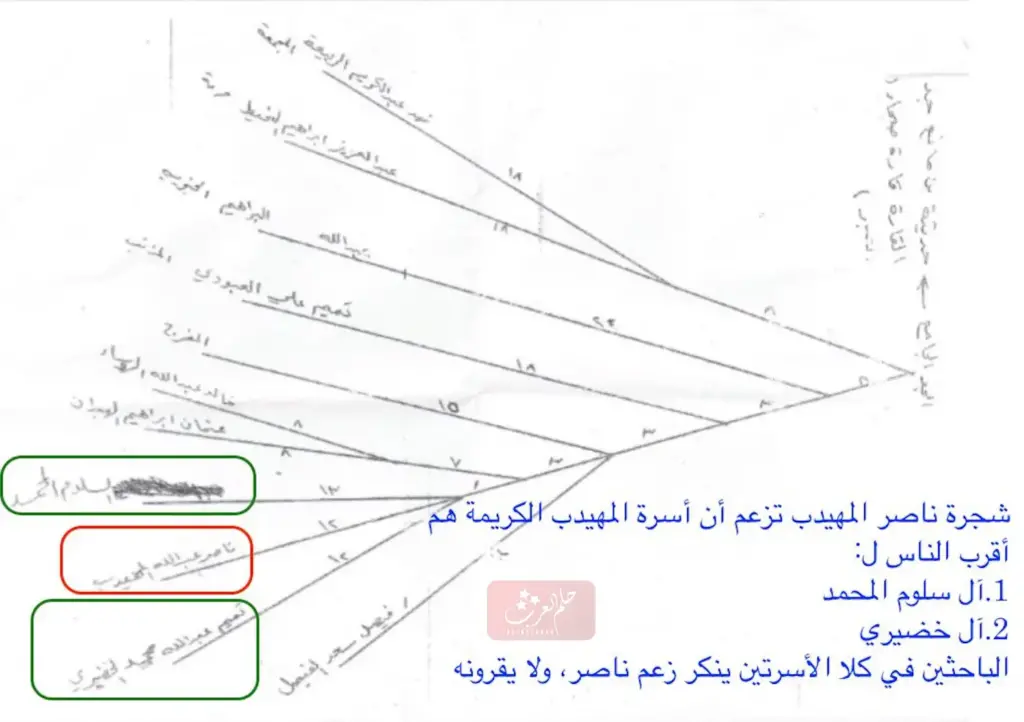 شجرة عائلة المهيدب