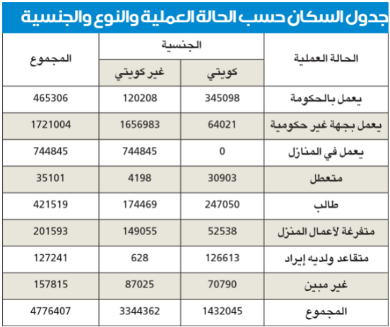 كم عدد المصريين في الكويت 