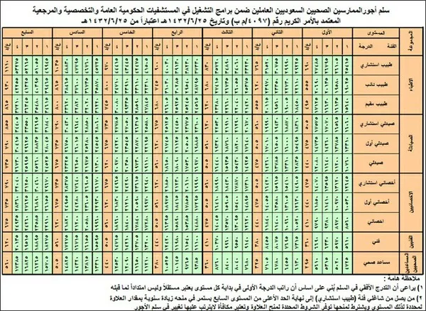 كم راتب تخصص علاج طبيعي في السعودية