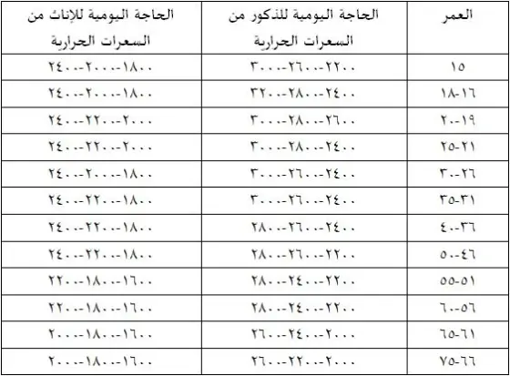 نصائح أثناء اتباع جدول غذائي محسوب السعرات