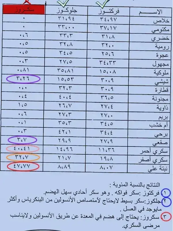 جدول السعرات الحرارية في التمر السكري