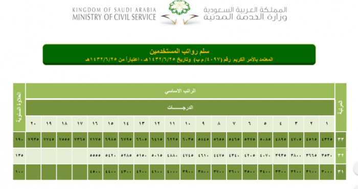 علاوات المهندسين في السعودية