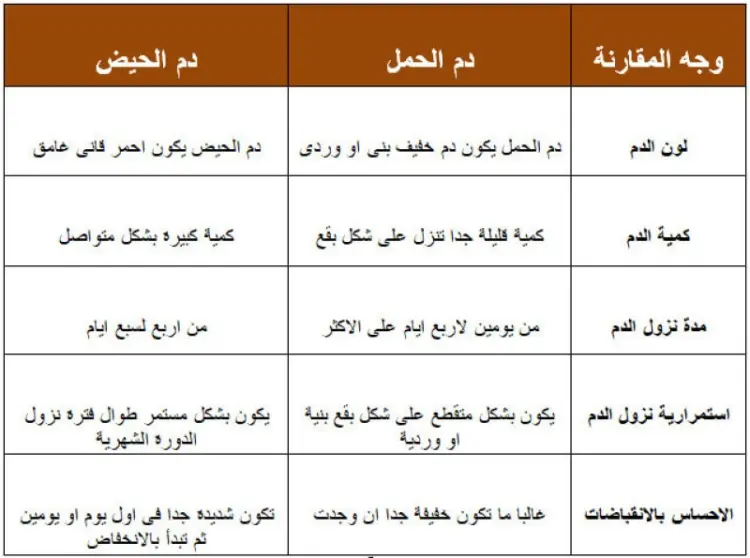 الفرق بين دم الدورة والاجهاض