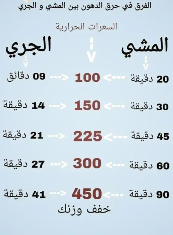 المشي نص ساعه كم يحرق من السعرات