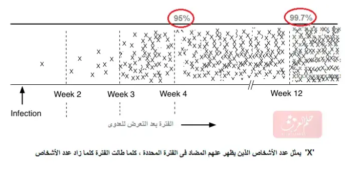 متى يكون تحليل الايدز قطعي 100 وأبرز علاماته الأكيدة