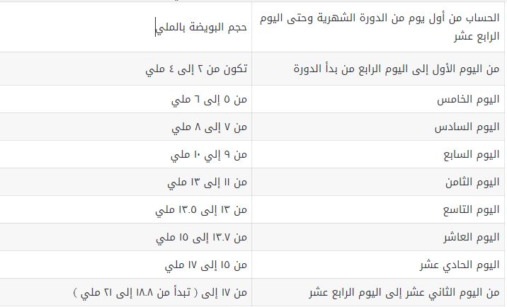 جدول حجم البويضات