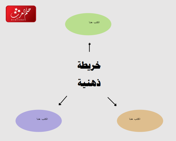 خريطة مفاهيم فارغة 3 اقسام