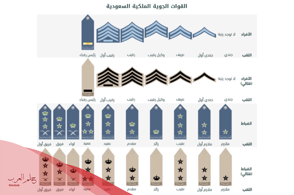 الرتب العسكرية بالترتيب