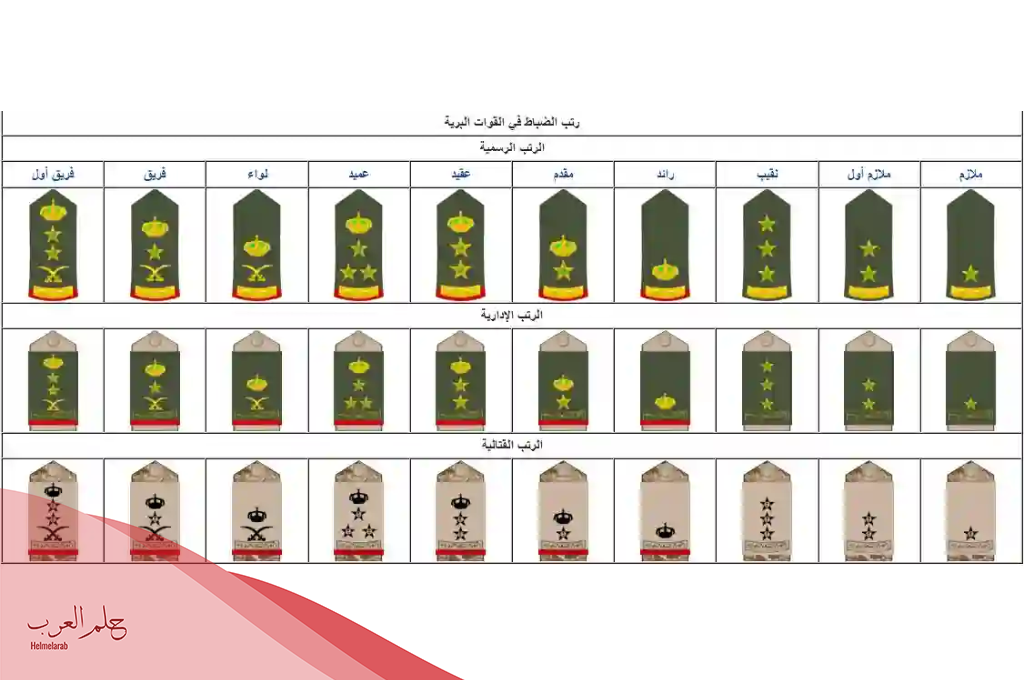 ترتيب الرتب العسكرية للافراد