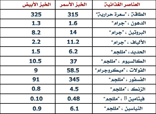 العناصر الغذائية في التوست الأسمر