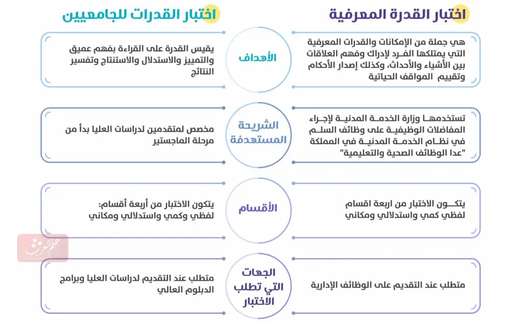 الفرق بين اختبار القدرة المعرفية وقدرات الجامعيين