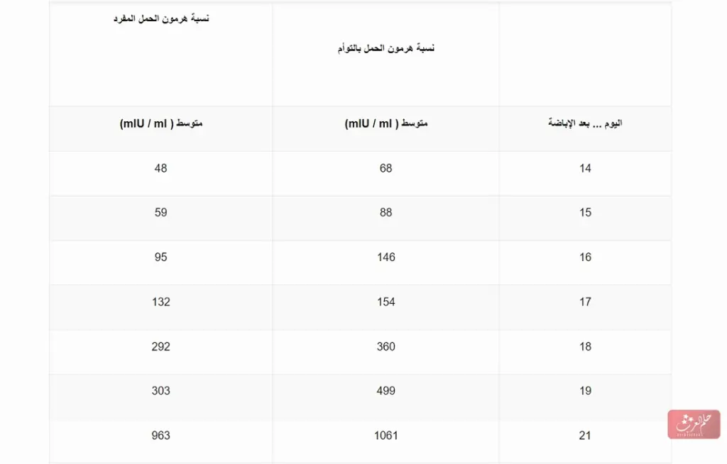 كم نسبة هرمون الحمل بتوأم في الأسبوع الثالث