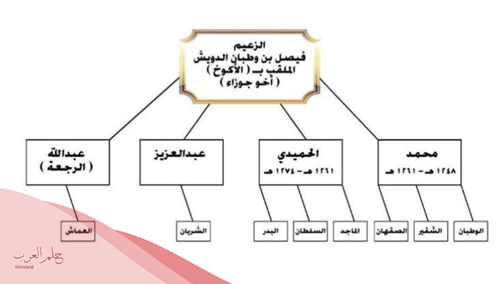 شجرة عائلة الدويش