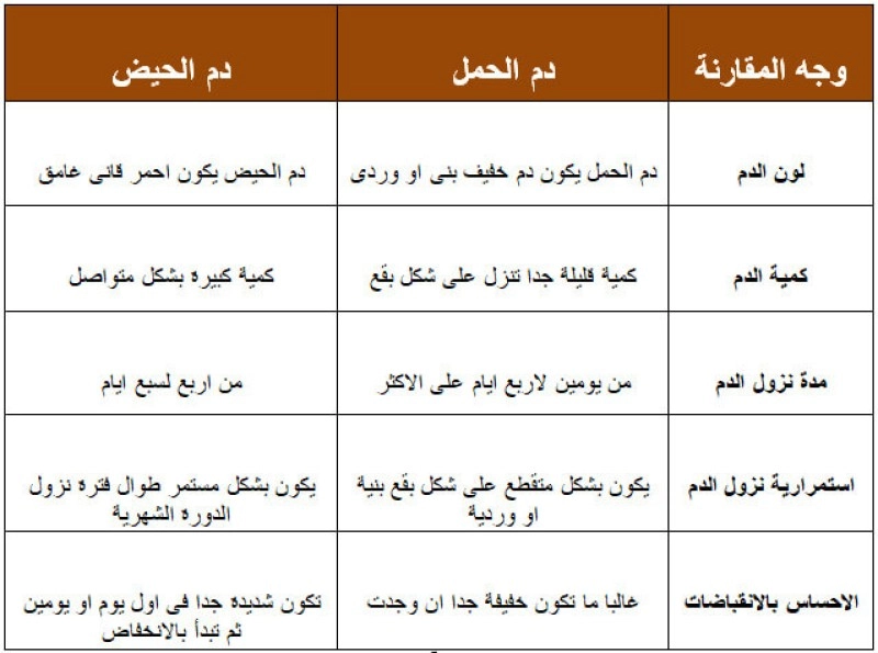 الفرق بين دم الحمل ودم الدورة الشهرية