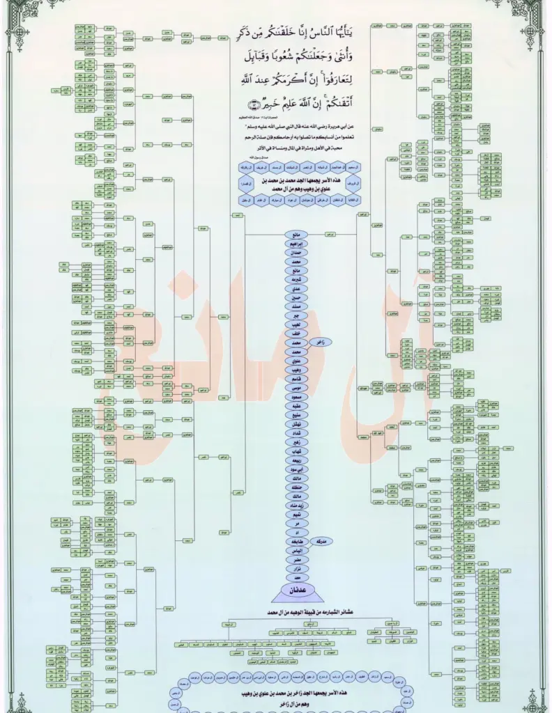 شجرة عائلة المانع