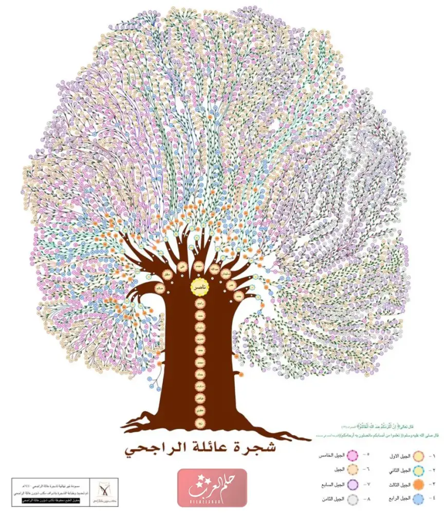 شجرة قبيلة الراجحي