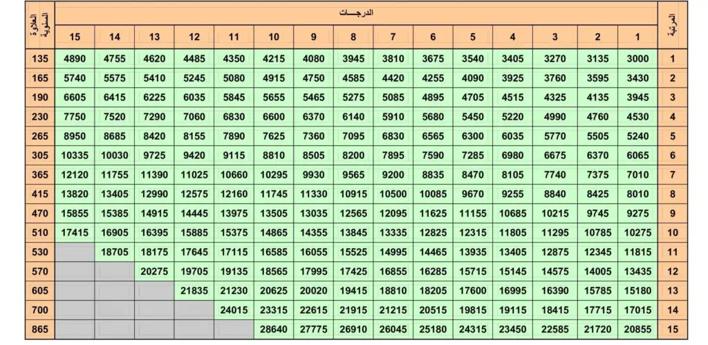 كم رواتب المهندسين الميكانيكيين في السعودية