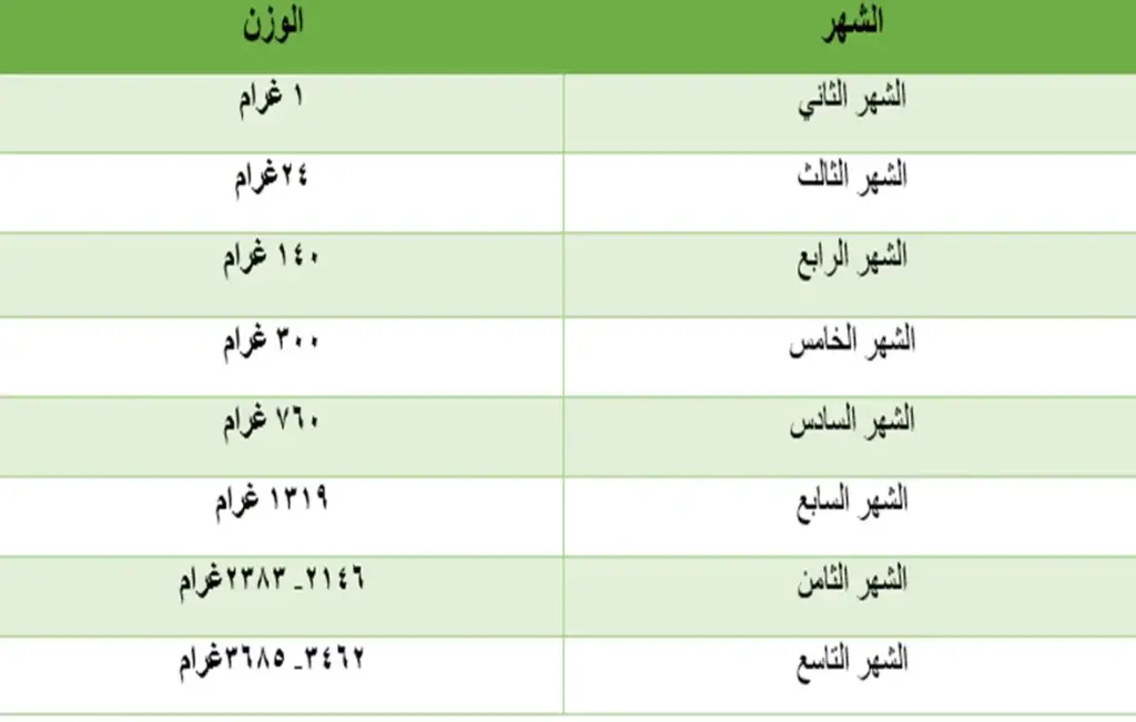 ما هو الوزن المثالي للجنين في الشهر الثامن؟