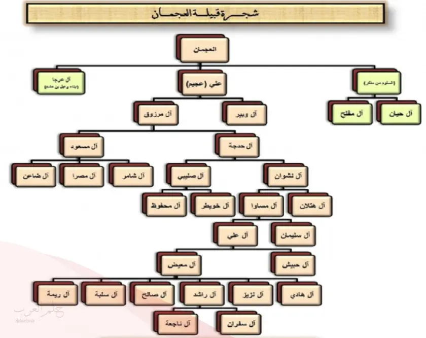 شجرة عائلة العجمي