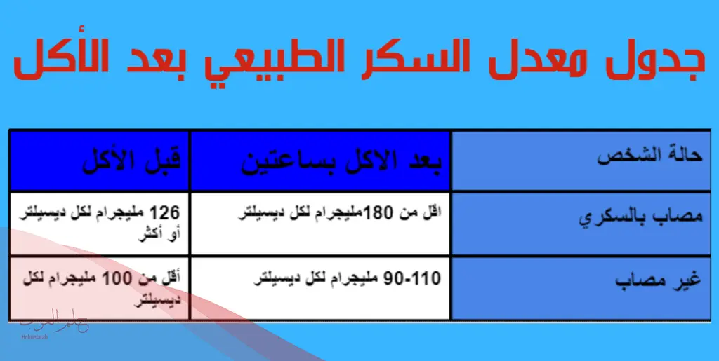 جدول كم معدل السكر الطبيعي بعد الاكل