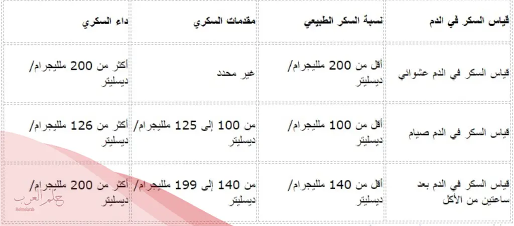 كم معدل السكر الطبيعي بعد الاكل بثماني ساعات