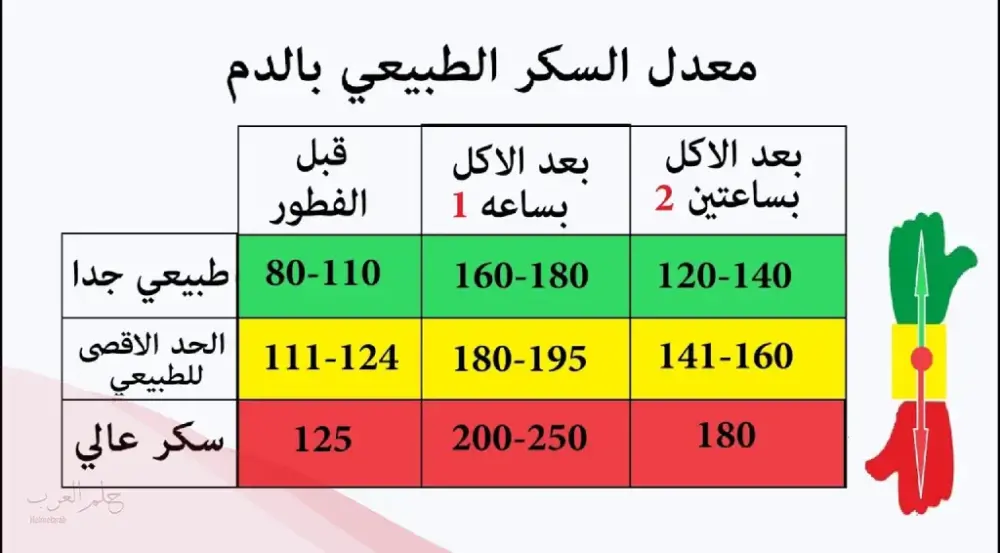 كم معدل السكر الطبيعي بعد الاكل باربع ساعات