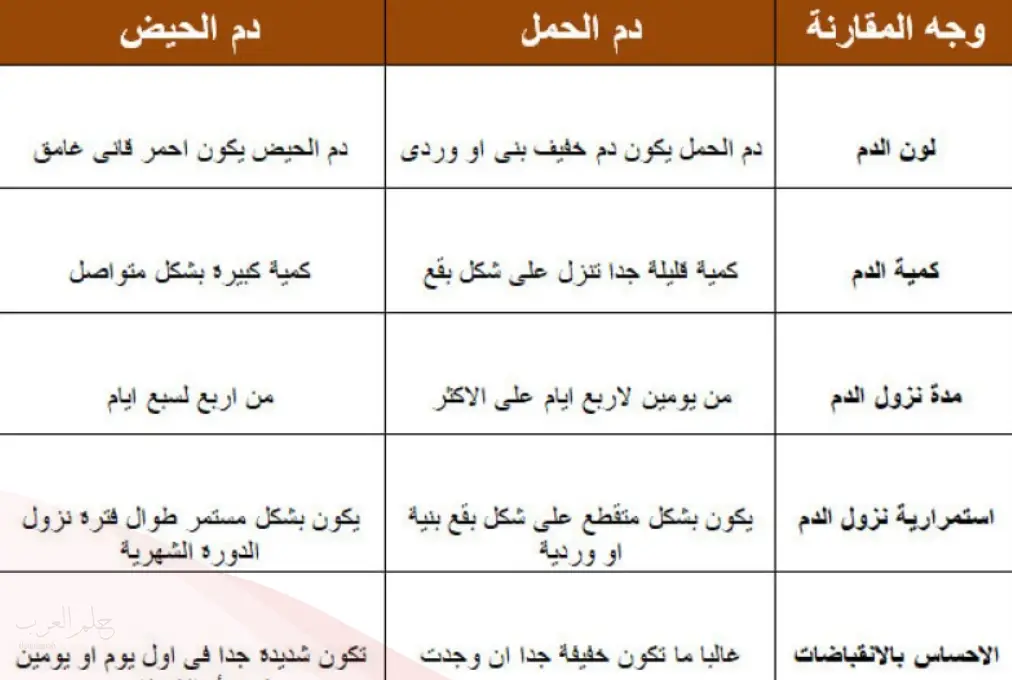 الفرق بين رائحة دم الدورة ودم الحمل