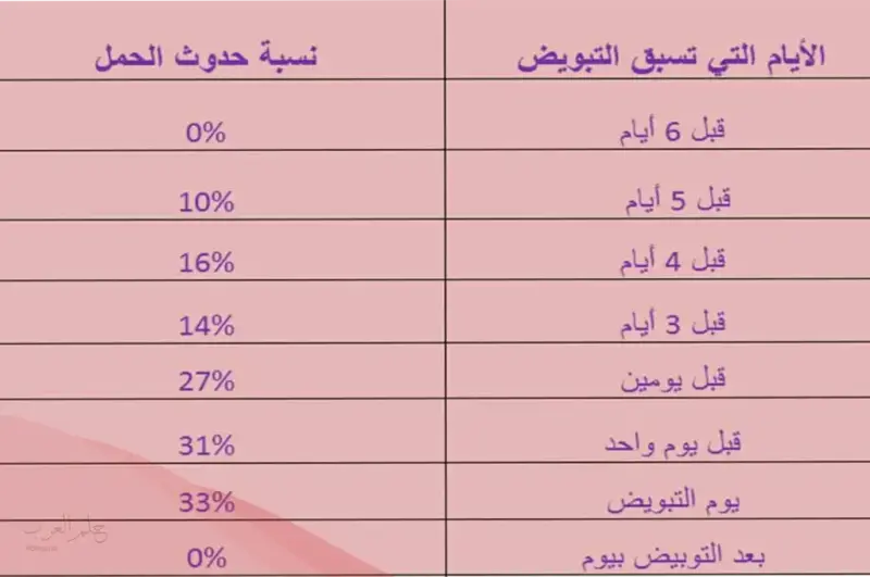 هل الشعور بالبرد من علامات الحمل وما أيام التبويض