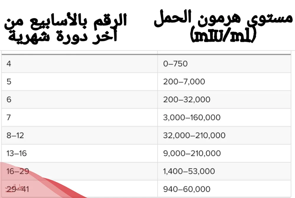 كم نسبة التحليل الرقمي للحمل في الشهر الاول؟