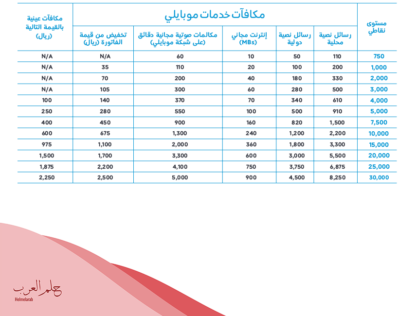 كيف اعرف نقاطي في موبايلي عن طريق الاتصال بهم