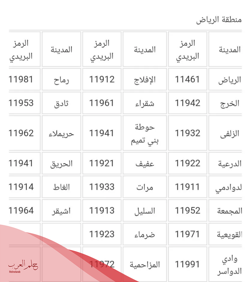 الرمز البريدي الاحساء والأحياء التابعة لها 2024