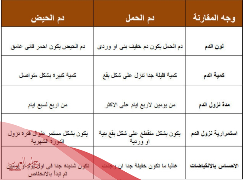 هل خيوط الدم تعتبر من الدورة؟